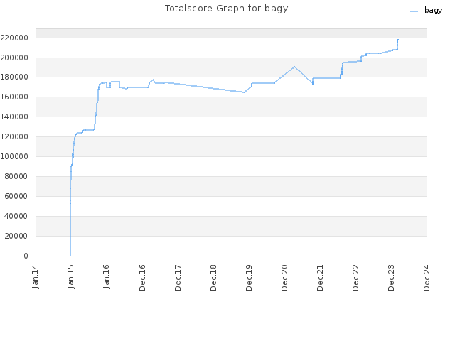 Totalscore Graph for bagy