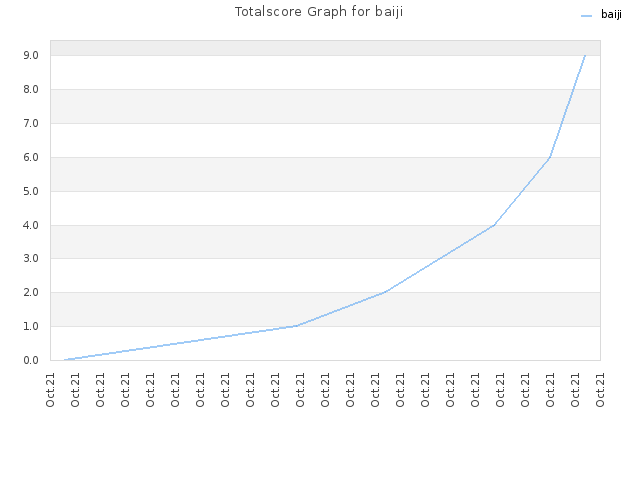 Totalscore Graph for baiji