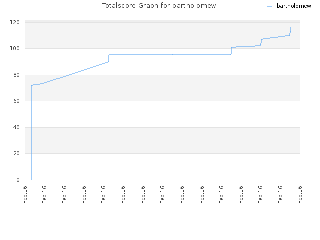 Totalscore Graph for bartholomew
