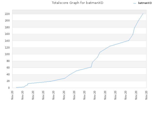 Totalscore Graph for batmanXD