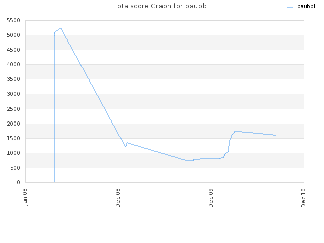 Totalscore Graph for baubbi