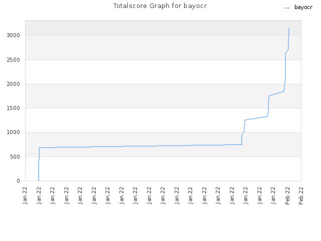 Totalscore Graph for bayocr