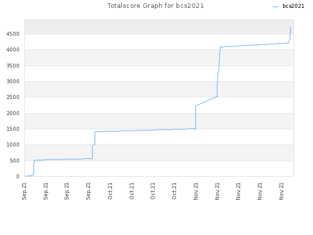 Totalscore Graph for bcs2021