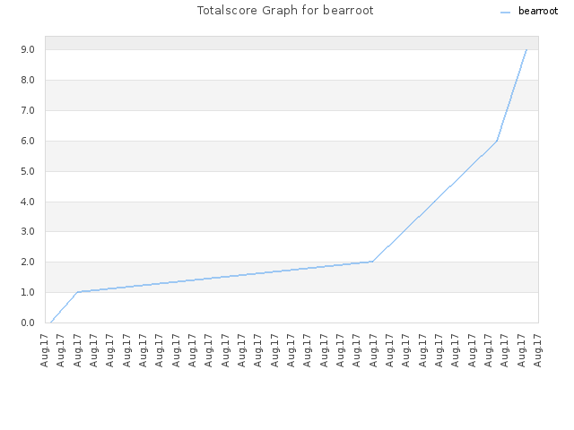 Totalscore Graph for bearroot