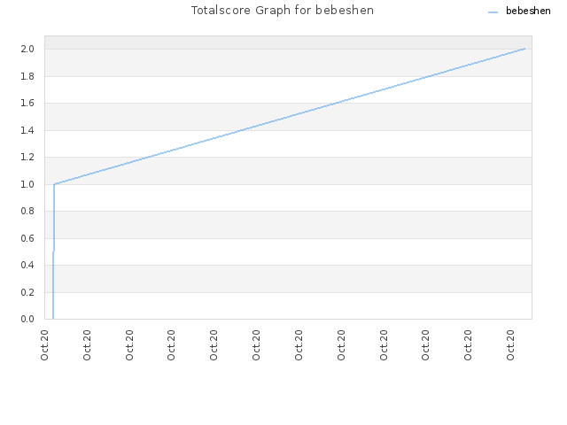 Totalscore Graph for bebeshen