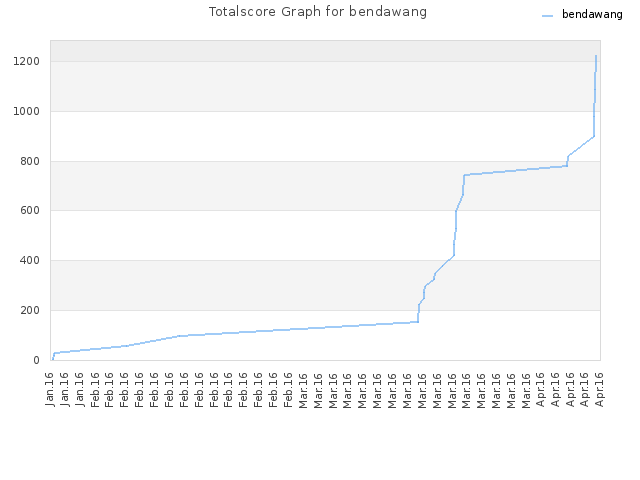 Totalscore Graph for bendawang