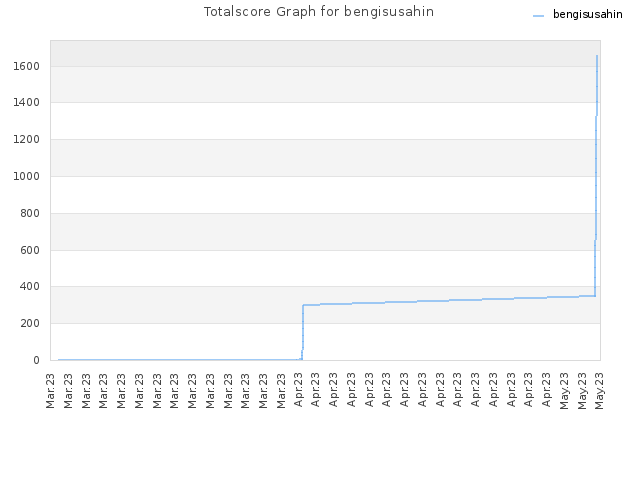 Totalscore Graph for bengisusahin