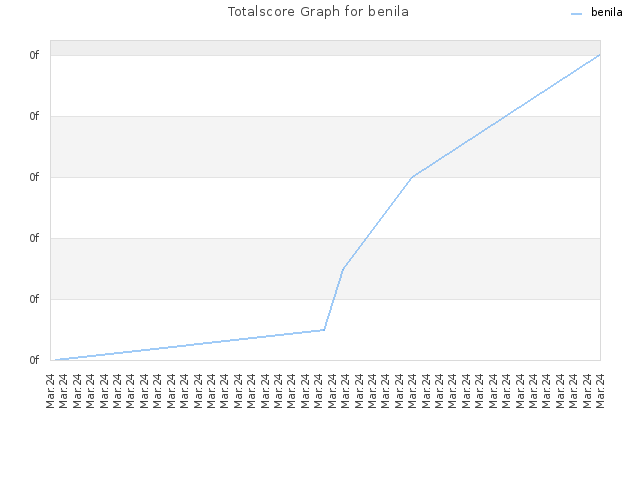 Totalscore Graph for benila