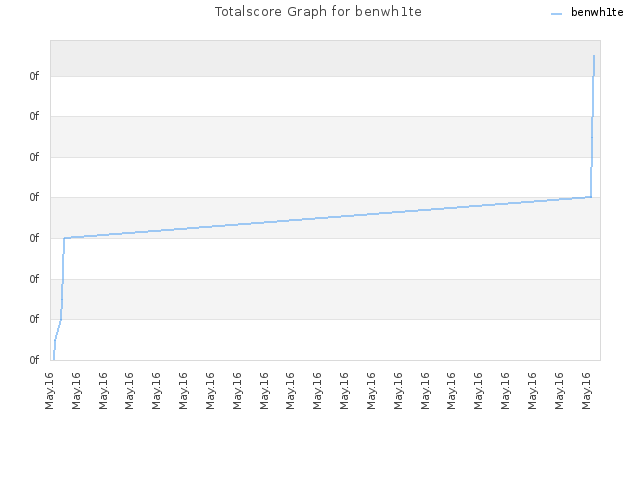Totalscore Graph for benwh1te