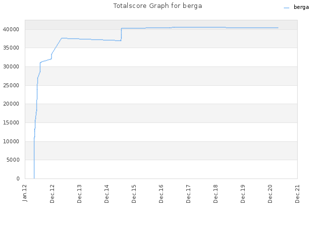 Totalscore Graph for berga