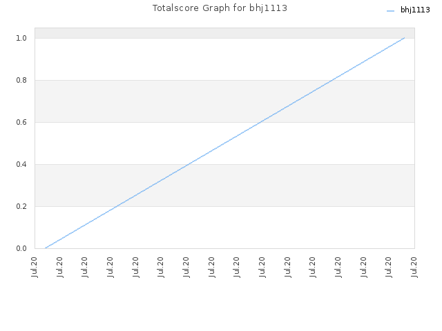 Totalscore Graph for bhj1113