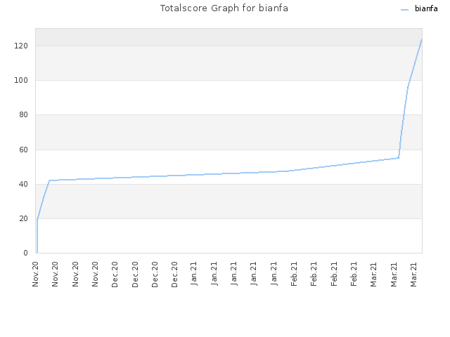 Totalscore Graph for bianfa
