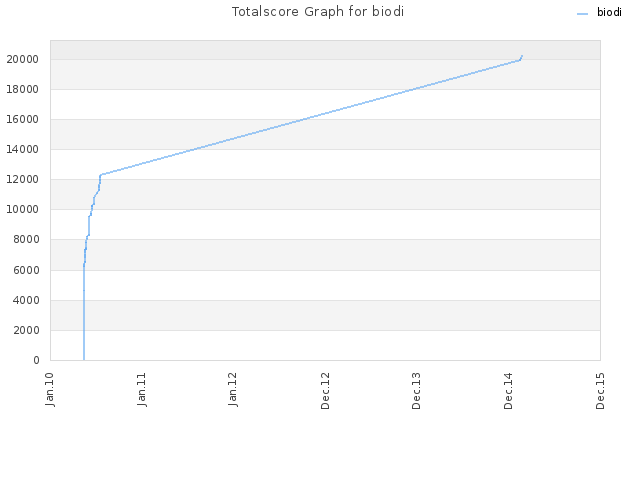 Totalscore Graph for biodi