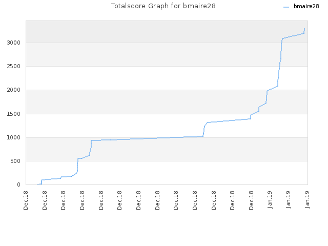 Totalscore Graph for bmaire28