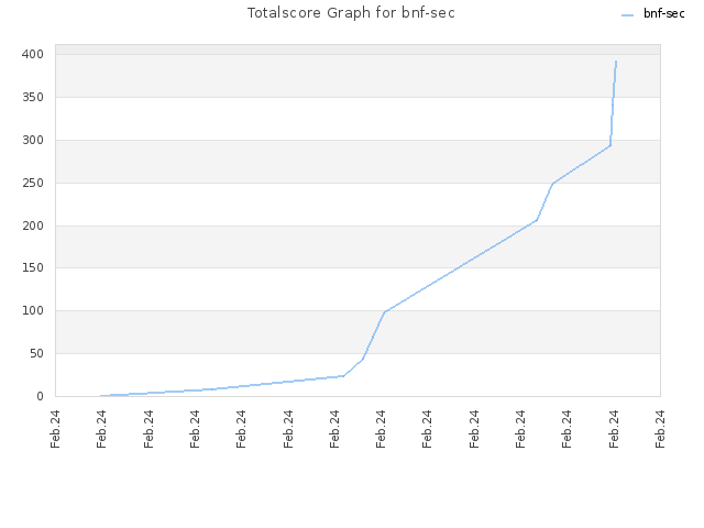 Totalscore Graph for bnf-sec