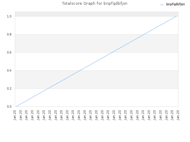 Totalscore Graph for bnpfqdbfjsn