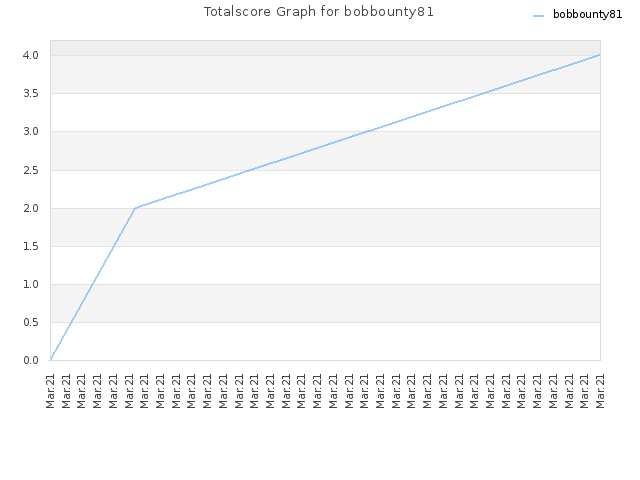 Totalscore Graph for bobbounty81