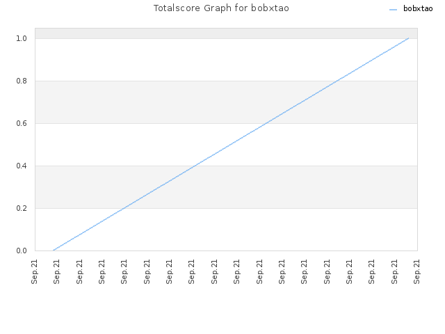 Totalscore Graph for bobxtao