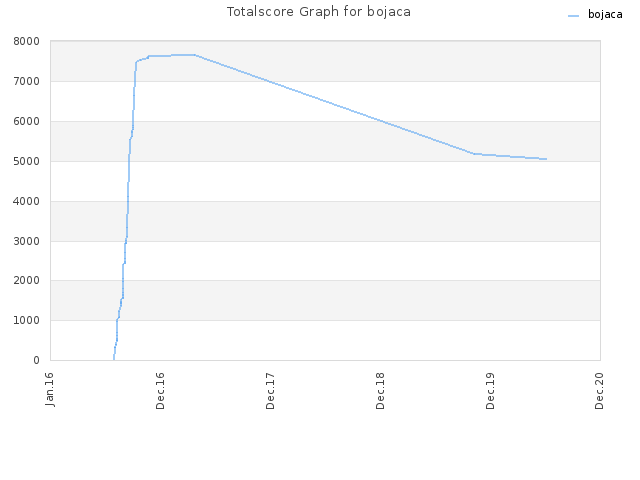 Totalscore Graph for bojaca