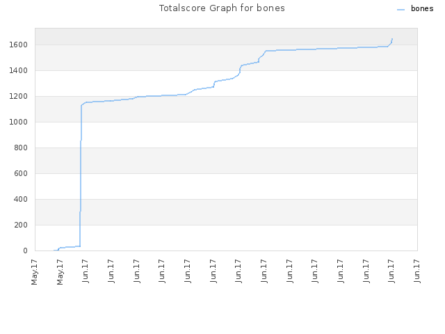 Totalscore Graph for bones