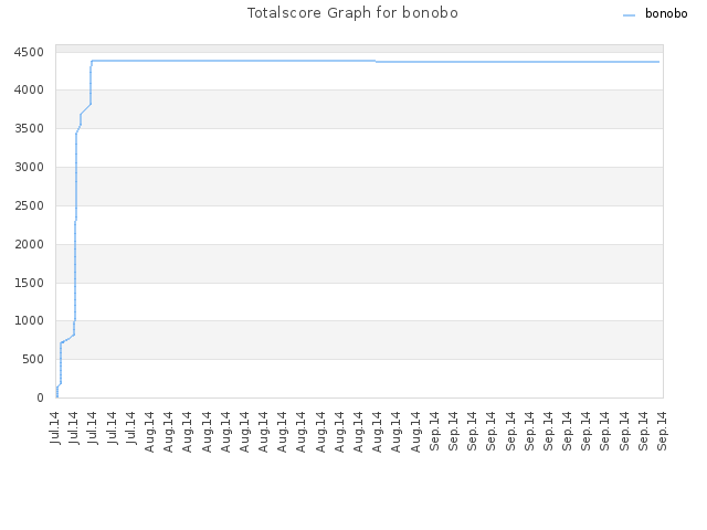 Totalscore Graph for bonobo