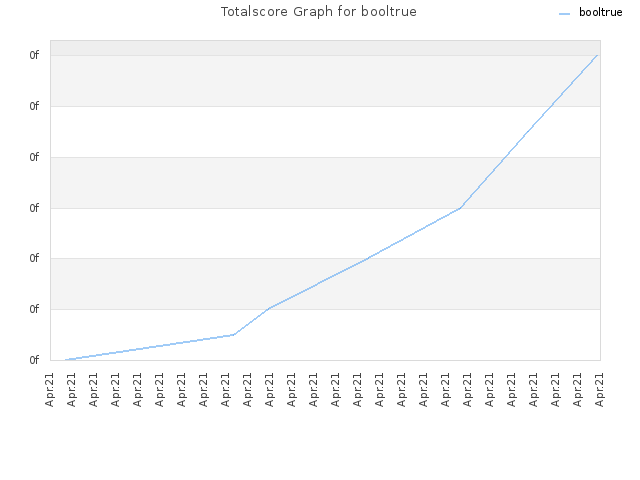 Totalscore Graph for booltrue