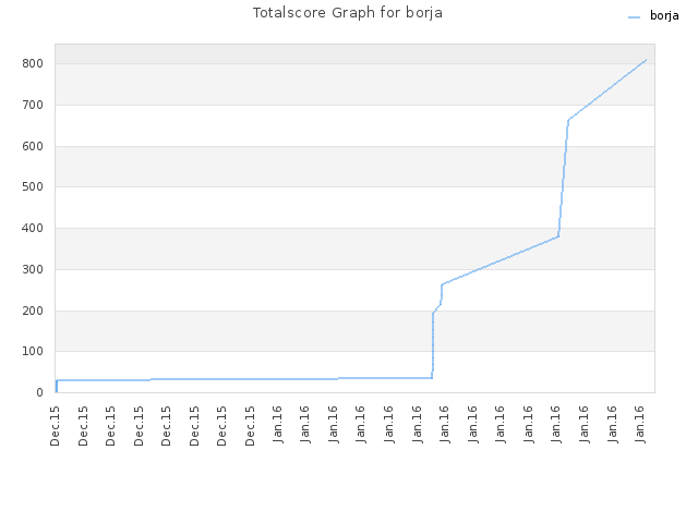 Totalscore Graph for borja