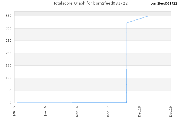 Totalscore Graph for born2feed031722