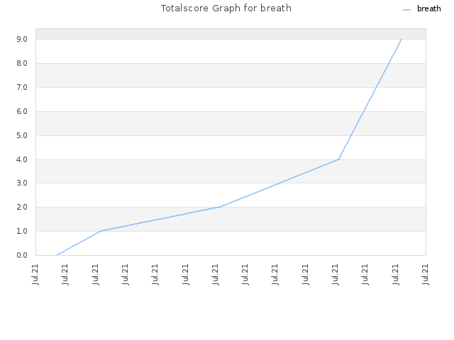 Totalscore Graph for breath