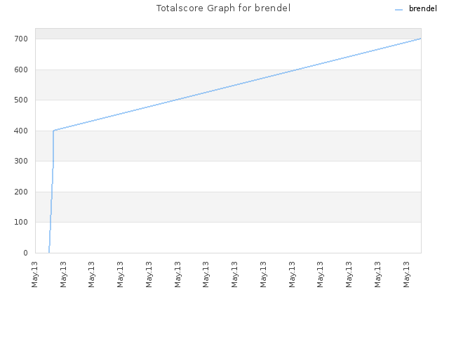 Totalscore Graph for brendel