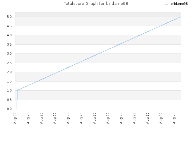 Totalscore Graph for bridamo98
