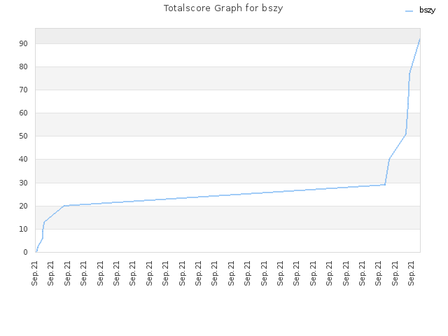 Totalscore Graph for bszy