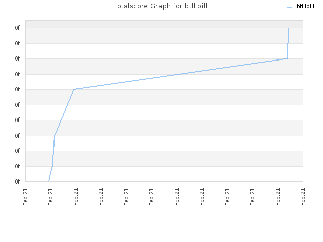 Totalscore Graph for btlllbill