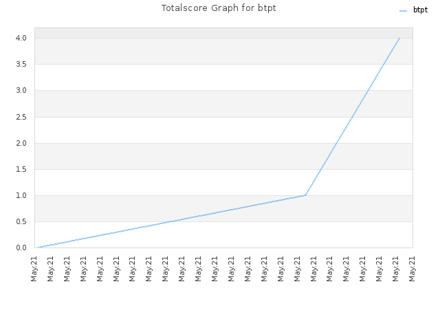 Totalscore Graph for btpt