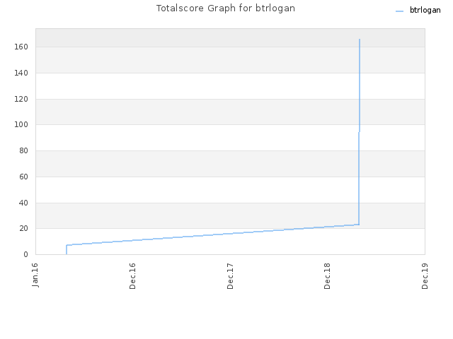 Totalscore Graph for btrlogan