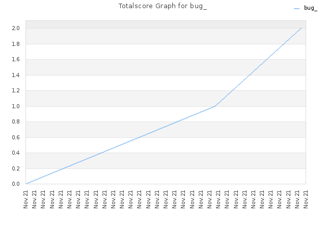 Totalscore Graph for bug_