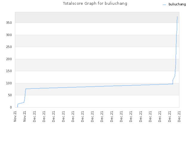Totalscore Graph for buliuchang