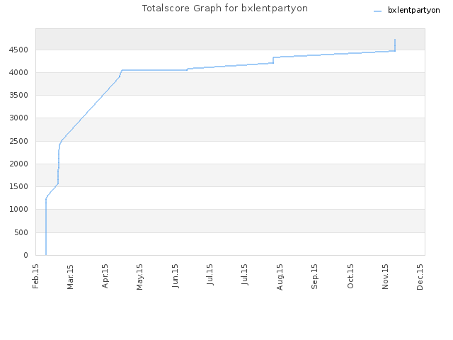 Totalscore Graph for bxlentpartyon