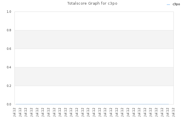 Totalscore Graph for c3po