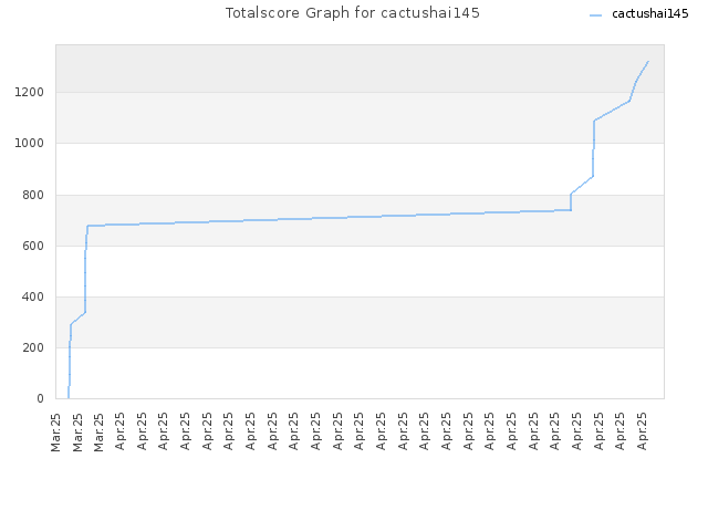 Totalscore Graph for cactushai145