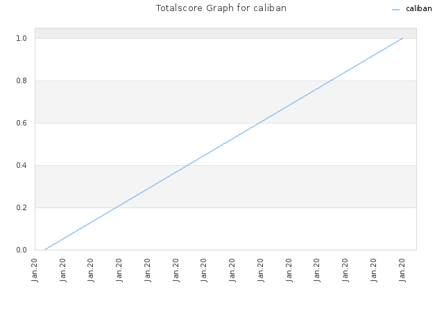 Totalscore Graph for caliban