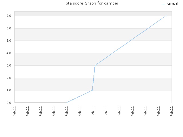 Totalscore Graph for cambei