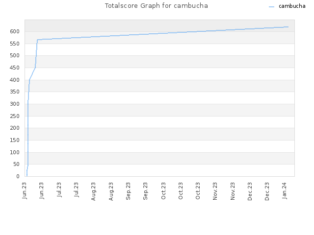 Totalscore Graph for cambucha
