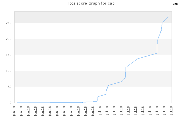 Totalscore Graph for cap