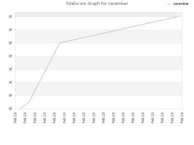 Totalscore Graph for carambar