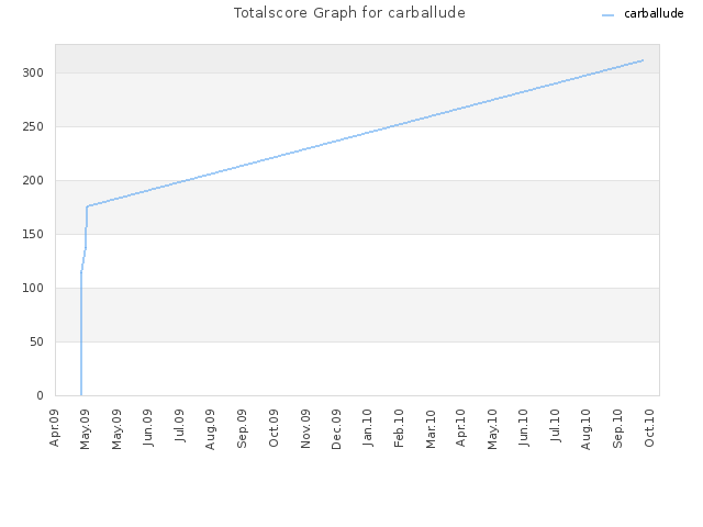 Totalscore Graph for carballude