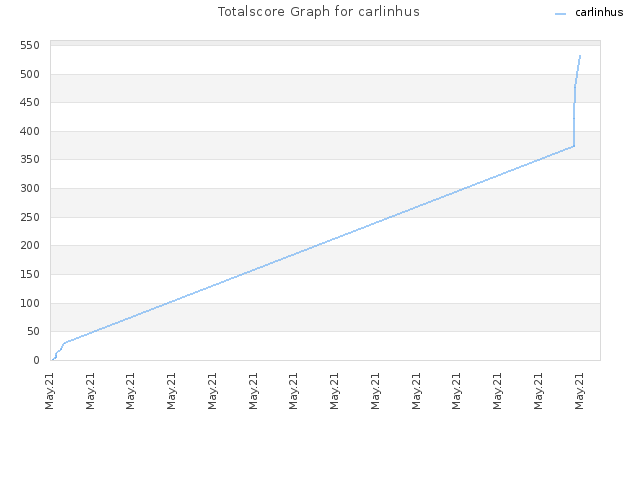 Totalscore Graph for carlinhus
