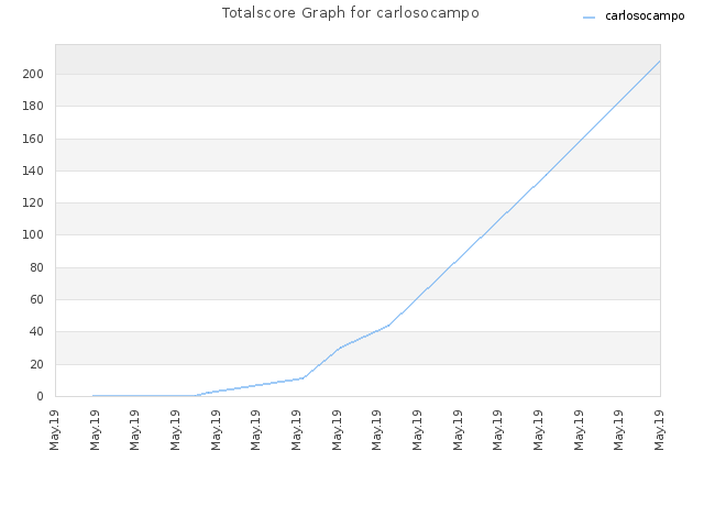 Totalscore Graph for carlosocampo