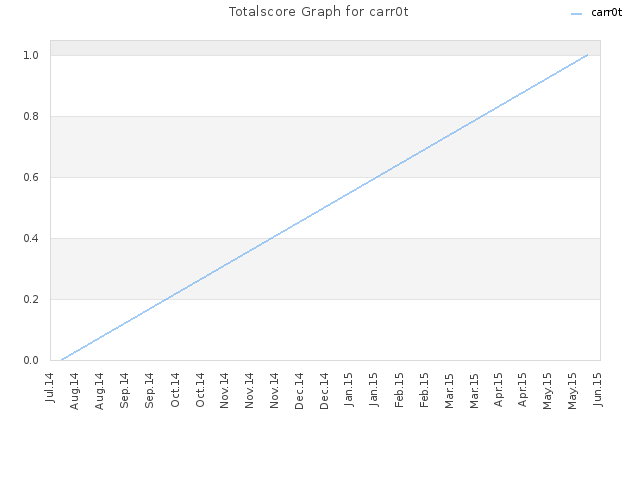 Totalscore Graph for carr0t