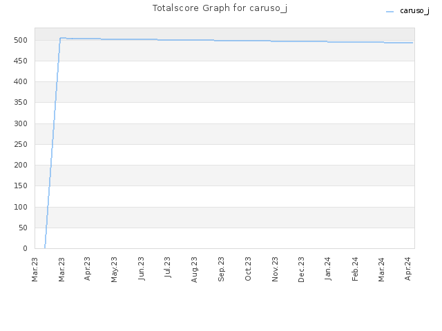 Totalscore Graph for caruso_j